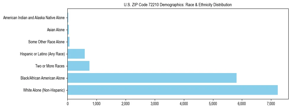 Race and Ethnicity Distribution Chart for US ZIP Code 72210