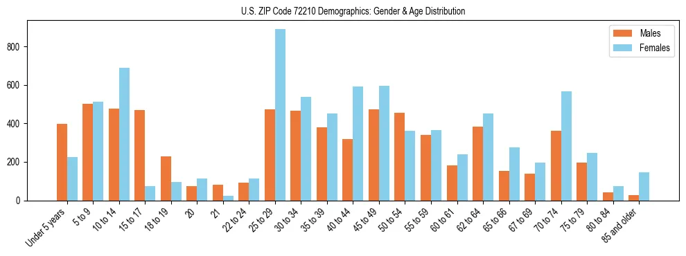 Bar chart showing the population distribution of US ZIP Code 72210 by age group and gender, based on 2023 ACS data.