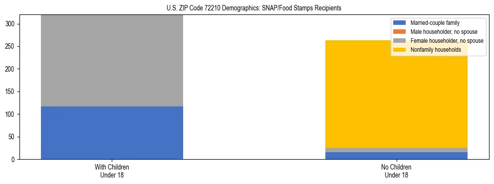 Stacked bar chart showing SNAP/Food Stamps recipient household composition by presence of children under 18 in US ZIP Code 72210, based on 2023 ACS data.