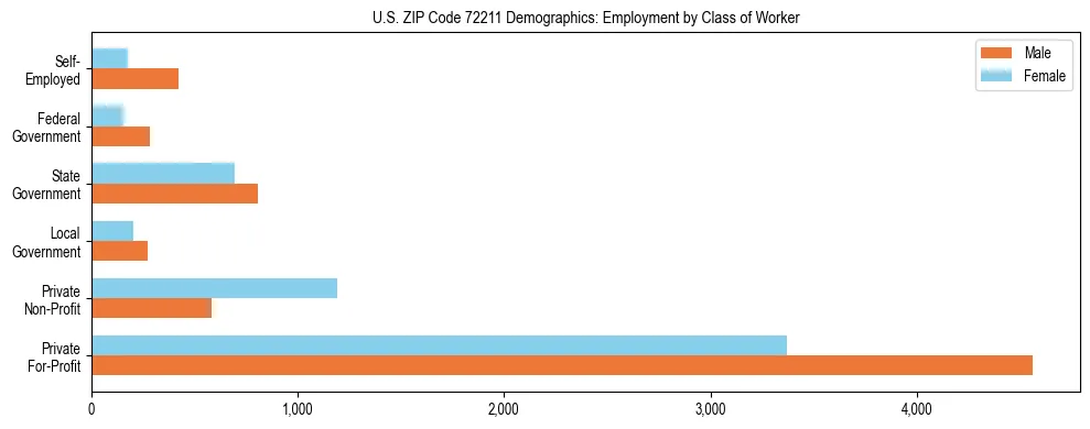 Horizontal bar chart showing employment distribution by class of worker and gender in US ZIP Code 72211, based on 2023 ACS data.