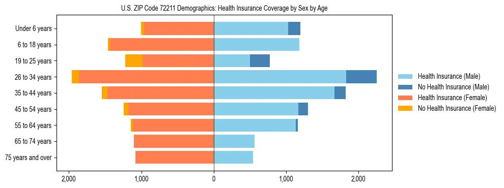 Pyramid chart showing health insurance coverage by age and sex in US ZIP Code 72211.