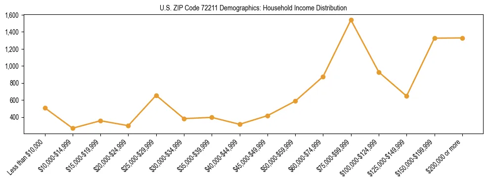 Horizontal bar chart showing household income distribution in US ZIP Code 72211.