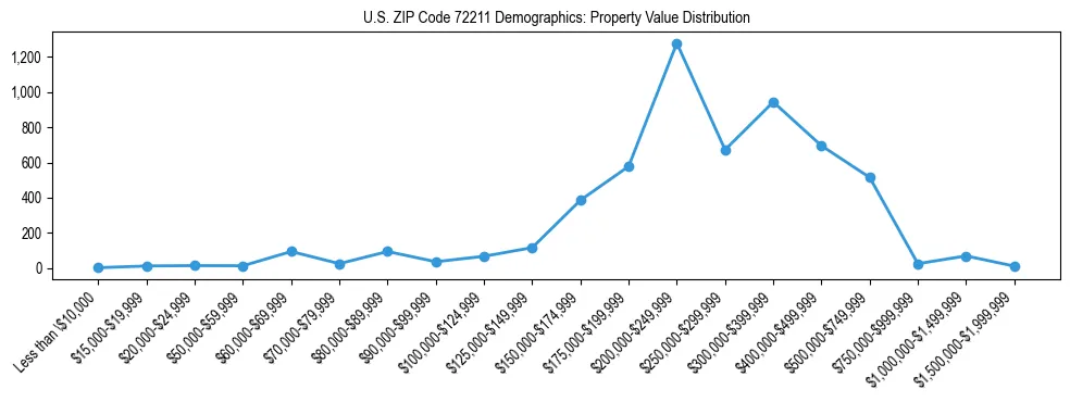 Line chart showing the distribution of property values for owner-occupied housing units in US ZIP Code 72211.