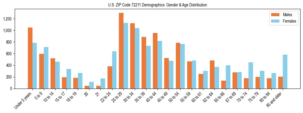 Bar chart showing the population distribution of US ZIP Code 72211 by age group and gender, based on 2023 ACS data.