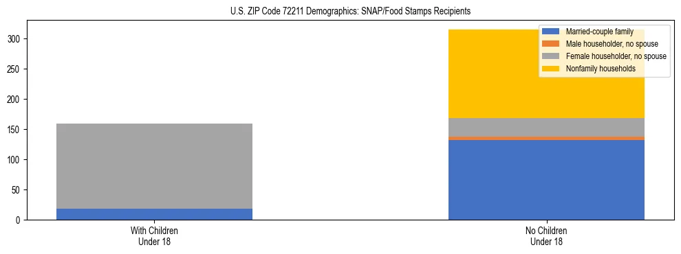 Stacked bar chart showing SNAP/Food Stamps recipient household composition by presence of children under 18 in US ZIP Code 72211, based on 2023 ACS data.