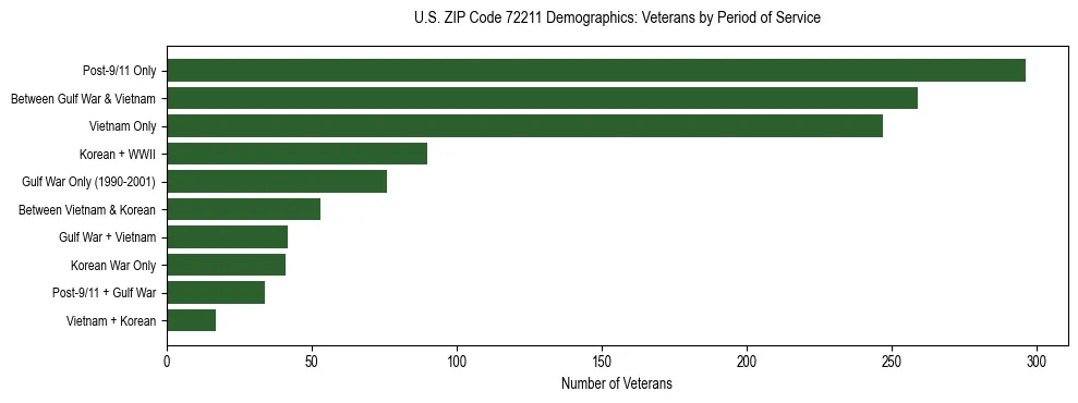 Horizontal bar chart showing veteran distribution by period of military service in US ZIP Code 72211, based on 2023 ACS data.
