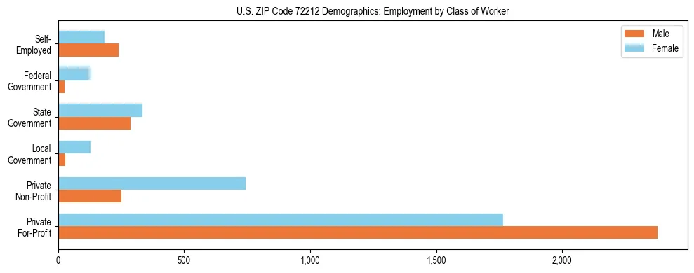 Horizontal bar chart showing employment distribution by class of worker and gender in US ZIP Code 72212, based on 2023 ACS data.