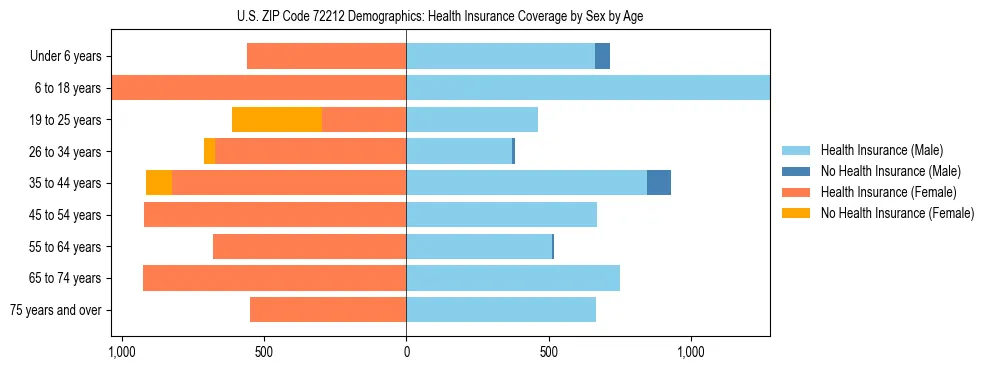Pyramid chart showing health insurance coverage by age and sex in US ZIP Code 72212.