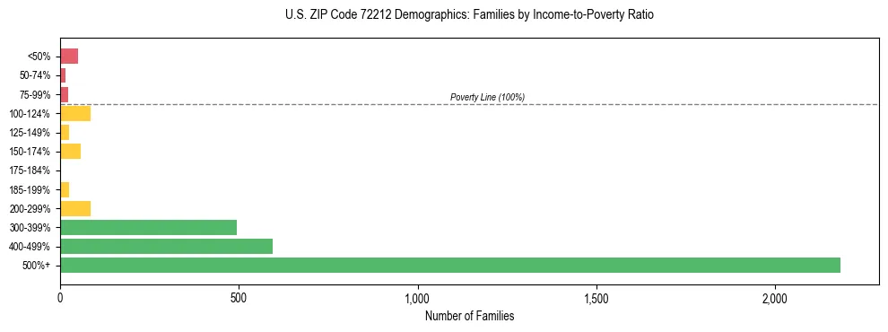 Horizontal bar chart showing family distribution by income-to-poverty ratio in US ZIP Code 72212, based on 2023 ACS data.