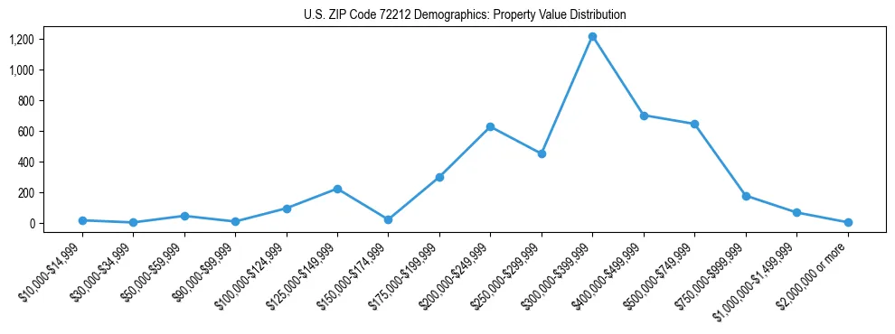 Line chart showing the distribution of property values for owner-occupied housing units in US ZIP Code 72212.