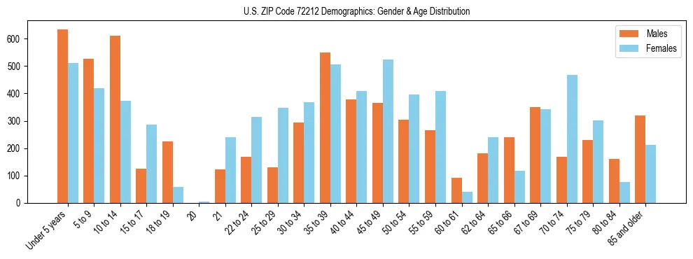 Bar chart showing the population distribution of US ZIP Code 72212 by age group and gender, based on 2023 ACS data.