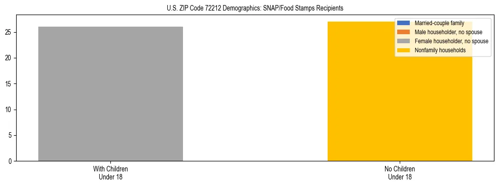 Stacked bar chart showing SNAP/Food Stamps recipient household composition by presence of children under 18 in US ZIP Code 72212, based on 2023 ACS data.