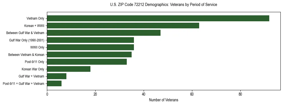 Horizontal bar chart showing veteran distribution by period of military service in US ZIP Code 72212, based on 2023 ACS data.