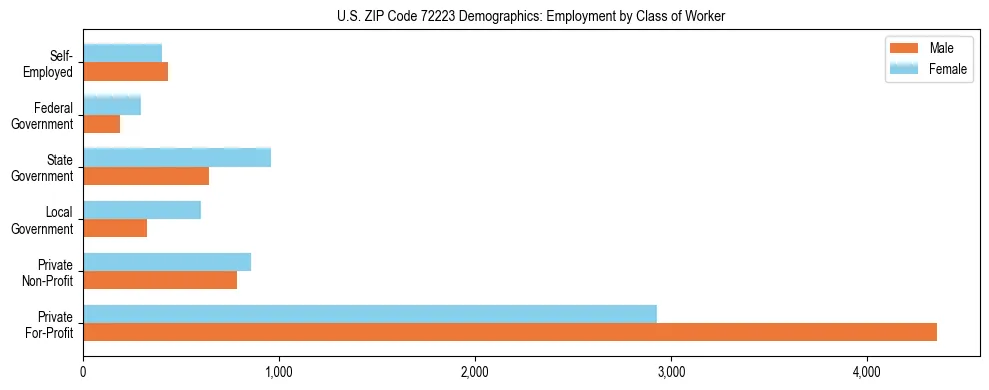Horizontal bar chart showing employment distribution by class of worker and gender in US ZIP Code 72223, based on 2023 ACS data.