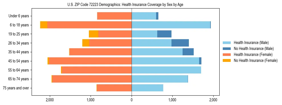 Pyramid chart showing health insurance coverage by age and sex in US ZIP Code 72223.