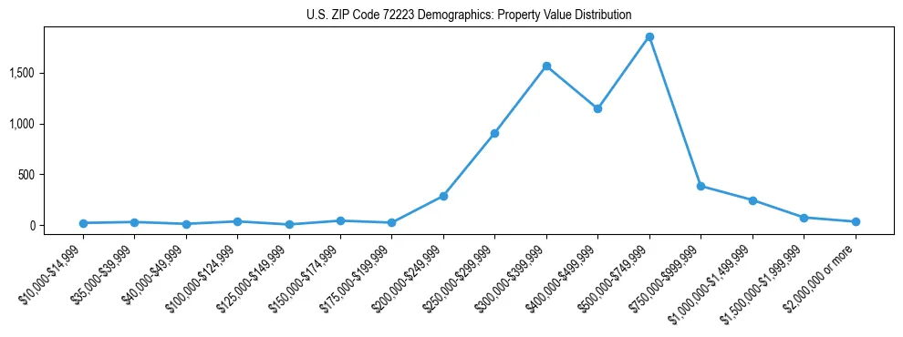 Line chart showing the distribution of property values for owner-occupied housing units in US ZIP Code 72223.