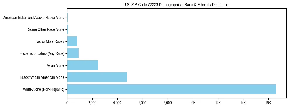 Race and Ethnicity Distribution Chart for US ZIP Code 72223
