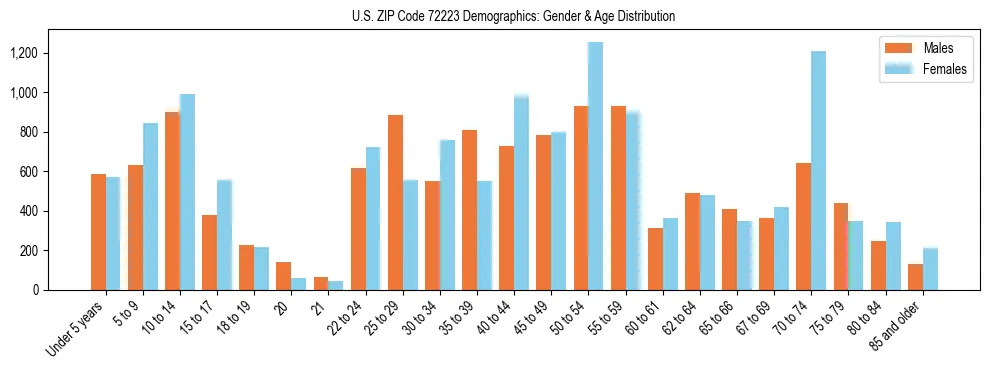 Bar chart showing the population distribution of US ZIP Code 72223 by age group and gender, based on 2023 ACS data.