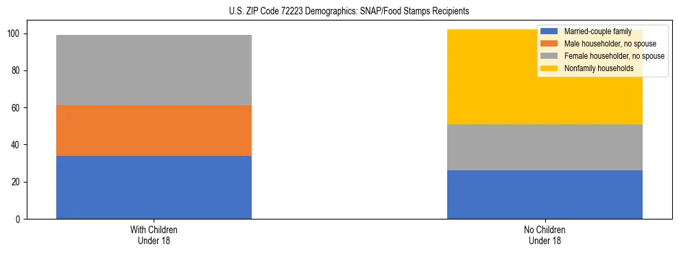 Stacked bar chart showing SNAP/Food Stamps recipient household composition by presence of children under 18 in US ZIP Code 72223, based on 2023 ACS data.
