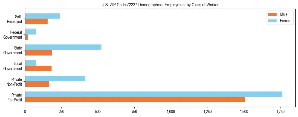Horizontal bar chart showing employment distribution by class of worker and gender in US ZIP Code 72227, based on 2023 ACS data.