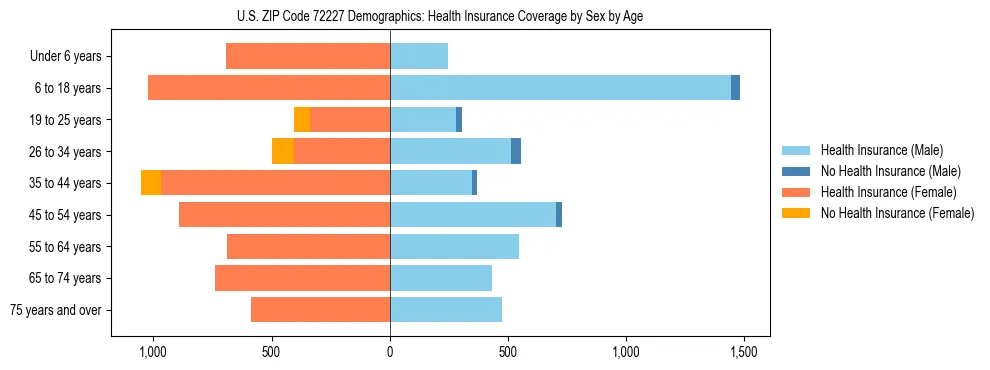 Pyramid chart showing health insurance coverage by age and sex in US ZIP Code 72227.