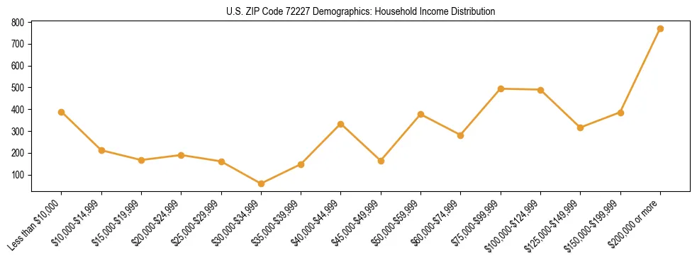 Horizontal bar chart showing household income distribution in US ZIP Code 72227.