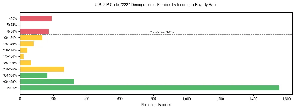 Horizontal bar chart showing family distribution by income-to-poverty ratio in US ZIP Code 72227, based on 2023 ACS data.