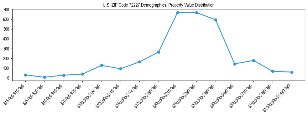 Line chart showing the distribution of property values for owner-occupied housing units in US ZIP Code 72227.