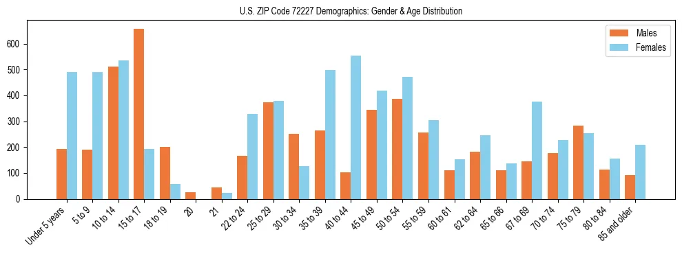Bar chart showing the population distribution of US ZIP Code 72227 by age group and gender, based on 2023 ACS data.