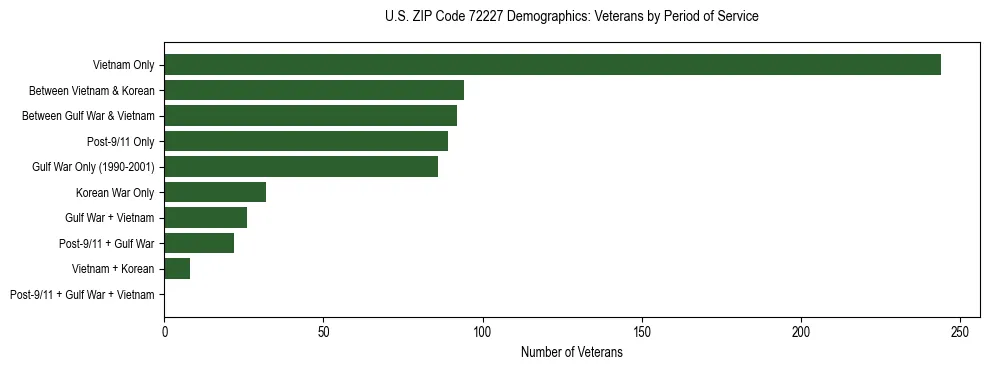 Horizontal bar chart showing veteran distribution by period of military service in US ZIP Code 72227, based on 2023 ACS data.