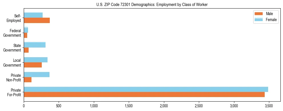 Horizontal bar chart showing employment distribution by class of worker and gender in US ZIP Code 72301, based on 2023 ACS data.