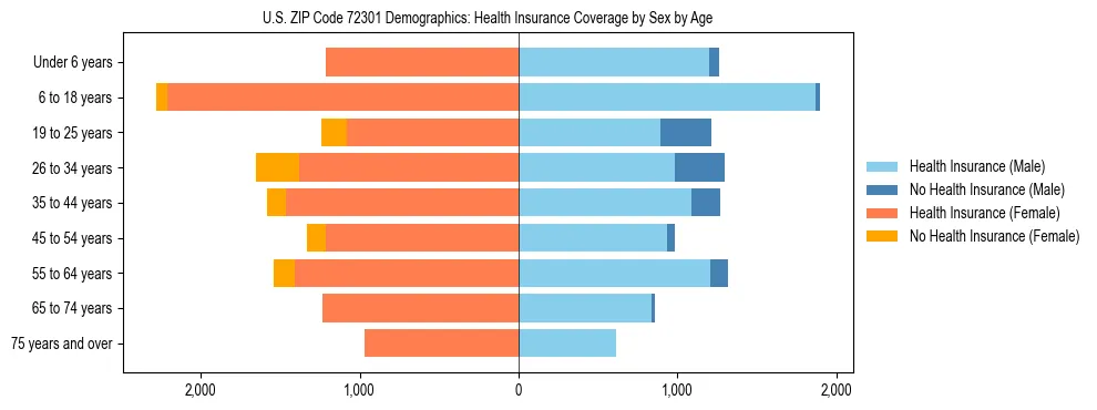 Pyramid chart showing health insurance coverage by age and sex in US ZIP Code 72301.