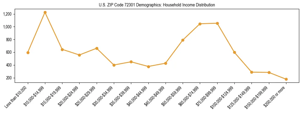 Horizontal bar chart showing household income distribution in US ZIP Code 72301.