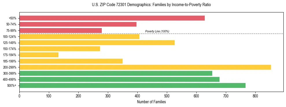 Horizontal bar chart showing family distribution by income-to-poverty ratio in US ZIP Code 72301, based on 2023 ACS data.