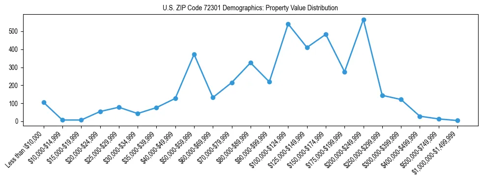 Line chart showing the distribution of property values for owner-occupied housing units in US ZIP Code 72301.