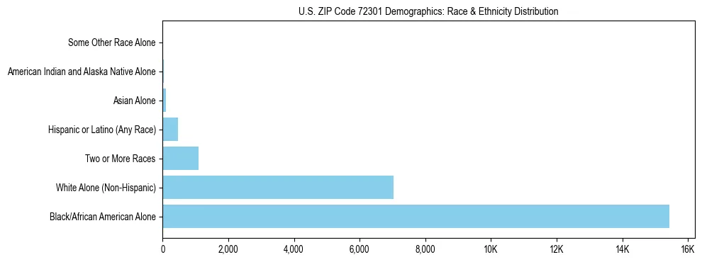 Race and Ethnicity Distribution Chart for US ZIP Code 72301