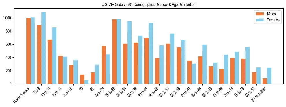 Bar chart showing the population distribution of US ZIP Code 72301 by age group and gender, based on 2023 ACS data.