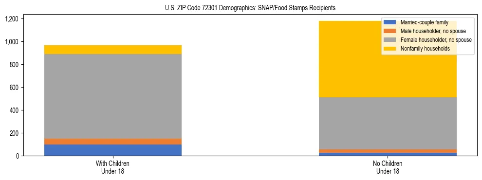 Stacked bar chart showing SNAP/Food Stamps recipient household composition by presence of children under 18 in US ZIP Code 72301, based on 2023 ACS data.