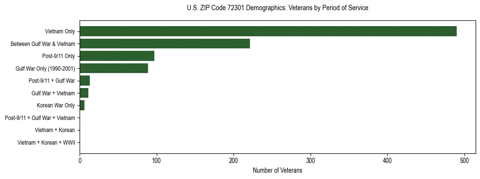 Horizontal bar chart showing veteran distribution by period of military service in US ZIP Code 72301, based on 2023 ACS data.