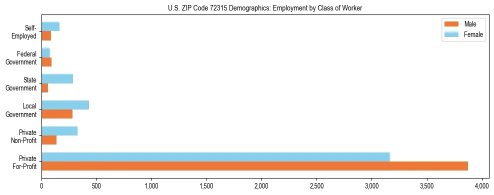 Horizontal bar chart showing employment distribution by class of worker and gender in US ZIP Code 72315, based on 2023 ACS data.
