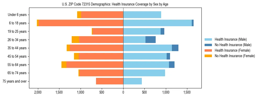 Pyramid chart showing health insurance coverage by age and sex in US ZIP Code 72315.