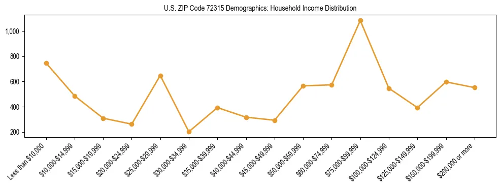 Horizontal bar chart showing household income distribution in US ZIP Code 72315.