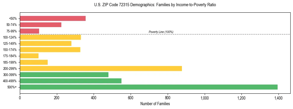 Horizontal bar chart showing family distribution by income-to-poverty ratio in US ZIP Code 72315, based on 2023 ACS data.