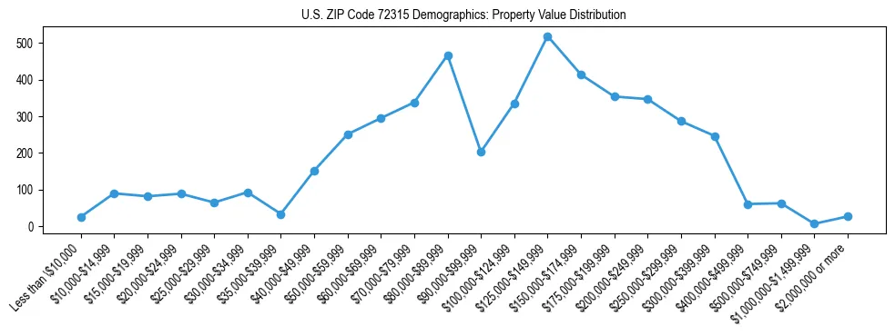 Line chart showing the distribution of property values for owner-occupied housing units in US ZIP Code 72315.