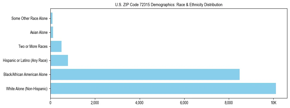 Race and Ethnicity Distribution Chart for US ZIP Code 72315