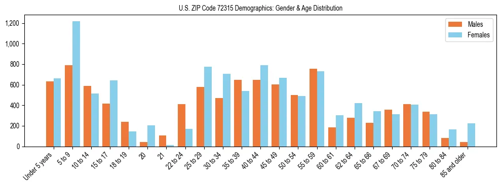 Bar chart showing the population distribution of US ZIP Code 72315 by age group and gender, based on 2023 ACS data.