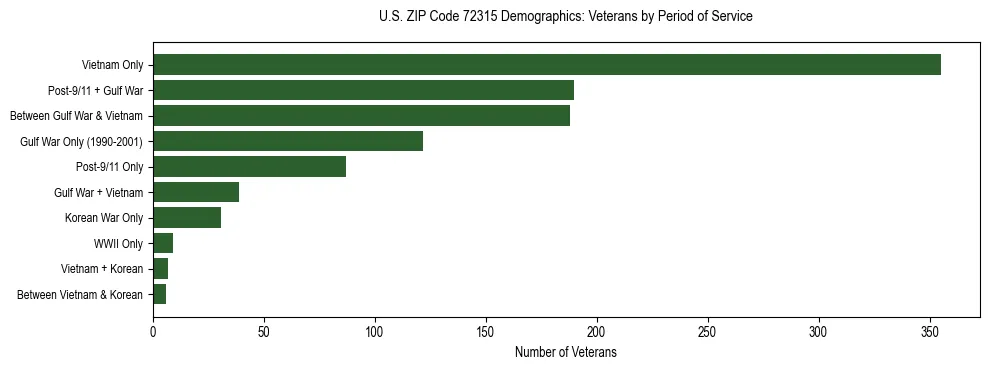 Horizontal bar chart showing veteran distribution by period of military service in US ZIP Code 72315, based on 2023 ACS data.