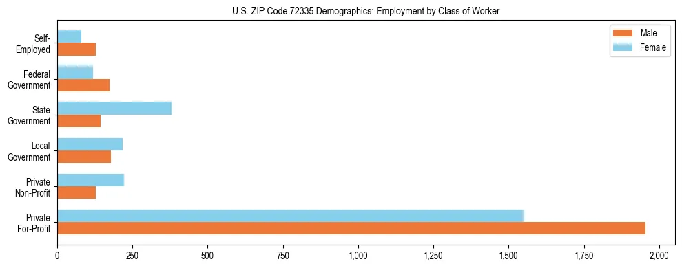 Horizontal bar chart showing employment distribution by class of worker and gender in US ZIP Code 72335, based on 2023 ACS data.