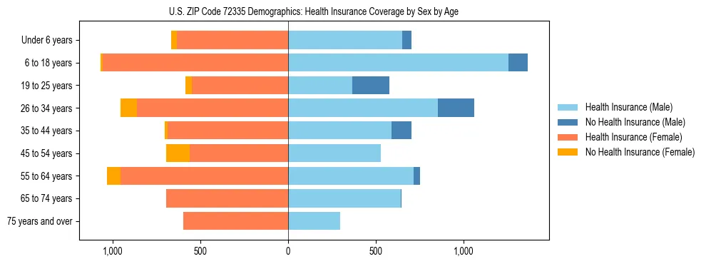 Pyramid chart showing health insurance coverage by age and sex in US ZIP Code 72335.
