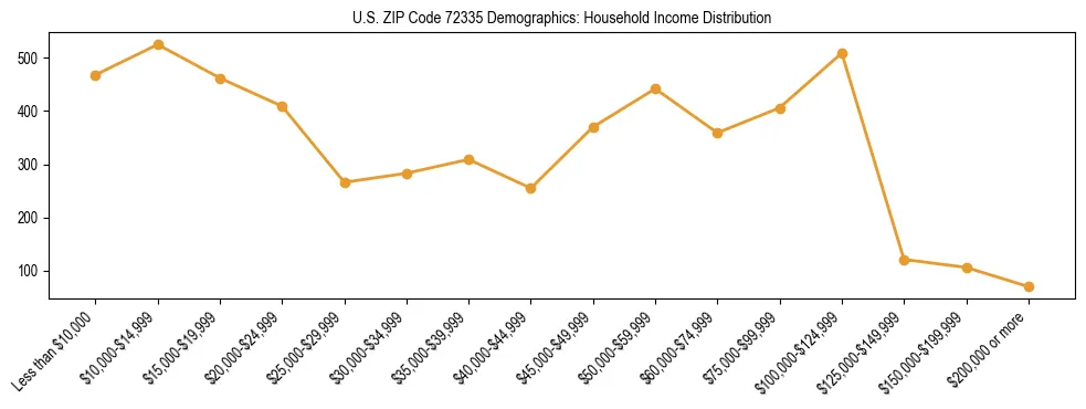 Horizontal bar chart showing household income distribution in US ZIP Code 72335.
